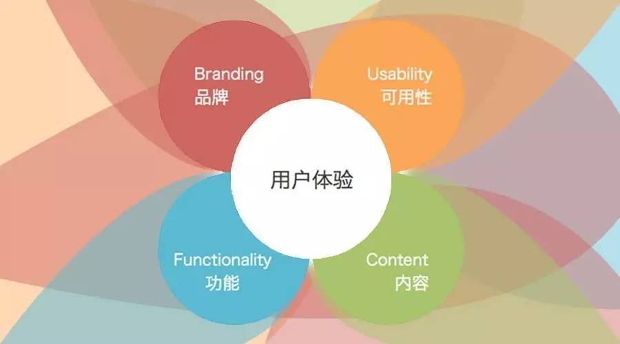 如何设计出拥有优秀用户体验的网站呢?